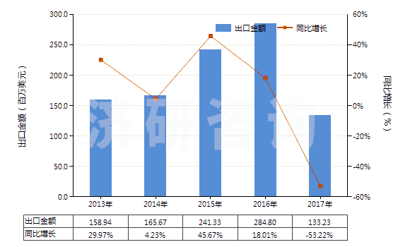 2013-2017年中國水泥熟料(HS25231000)出口總額及增速統計